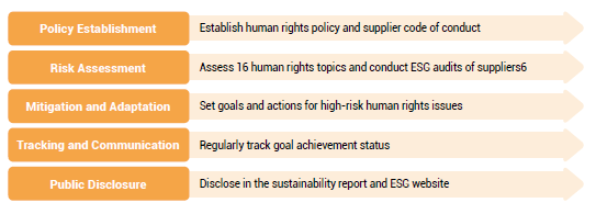 Human Rights Policy-BenQ Materials ESG